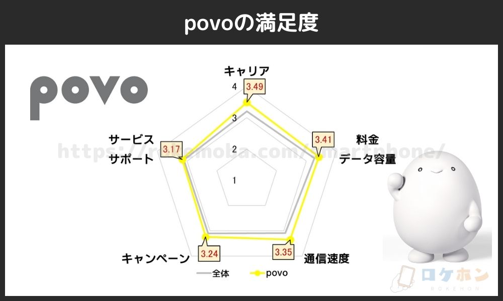 povoの満足度